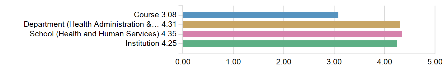 Graphs illustrating the information in the accessible table that should immediately follow it.